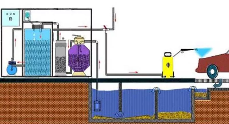 Как устроена система очистки воды для автомойки